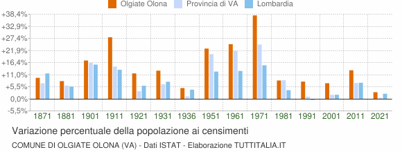 Grafico variazione percentuale della popolazione Comune di Olgiate Olona (VA)