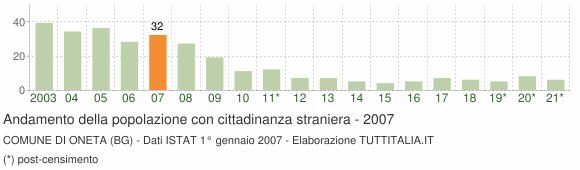 Grafico andamento popolazione stranieri Comune di Oneta (BG)