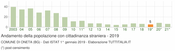 Grafico andamento popolazione stranieri Comune di Oneta (BG)