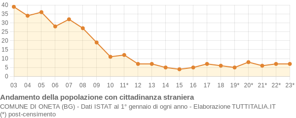 Andamento popolazione stranieri Comune di Oneta (BG)