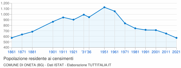 Grafico andamento storico popolazione Comune di Oneta (BG)