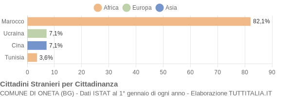 Grafico cittadinanza stranieri - Oneta 2006