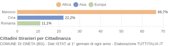 Grafico cittadinanza stranieri - Oneta 2008