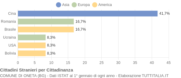 Grafico cittadinanza stranieri - Oneta 2011