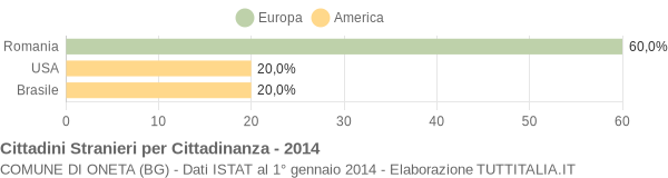 Grafico cittadinanza stranieri - Oneta 2014