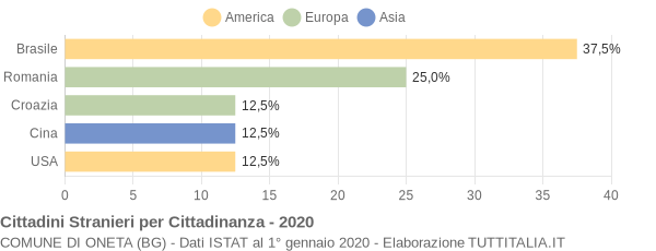 Grafico cittadinanza stranieri - Oneta 2020