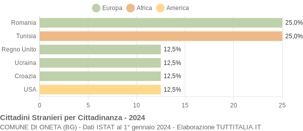 Grafico cittadinanza stranieri - Oneta 2024