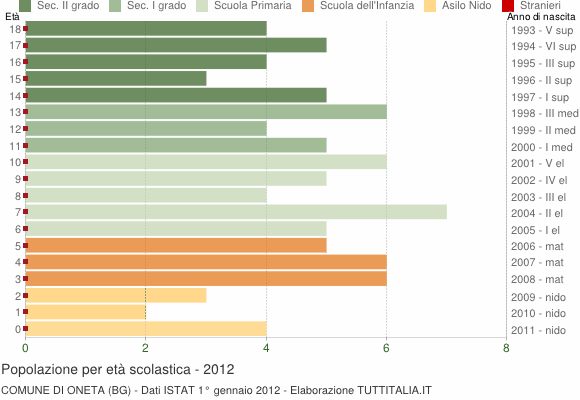 Grafico Popolazione in età scolastica - Oneta 2012