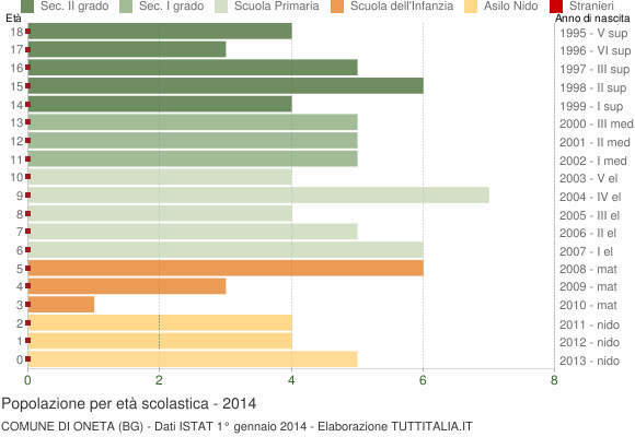 Grafico Popolazione in età scolastica - Oneta 2014