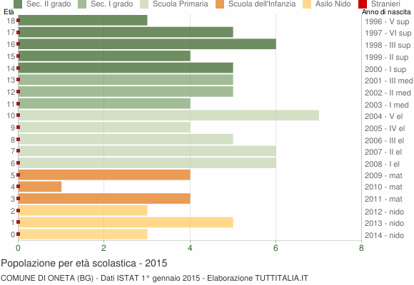 Grafico Popolazione in età scolastica - Oneta 2015