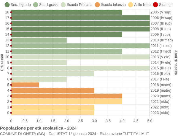 Grafico Popolazione in età scolastica - Oneta 2024