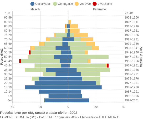 Grafico Popolazione per età, sesso e stato civile Comune di Oneta (BG)