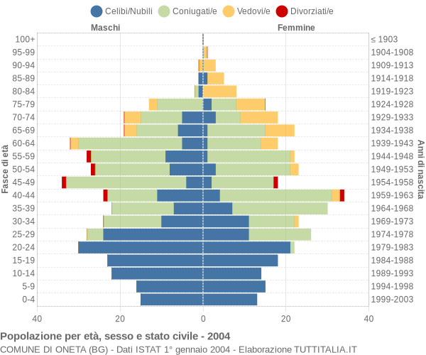 Grafico Popolazione per età, sesso e stato civile Comune di Oneta (BG)