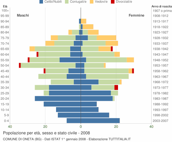 Grafico Popolazione per età, sesso e stato civile Comune di Oneta (BG)