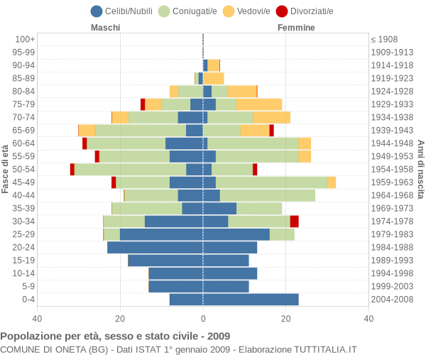 Grafico Popolazione per età, sesso e stato civile Comune di Oneta (BG)