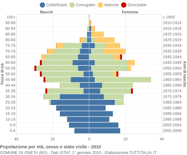 Grafico Popolazione per età, sesso e stato civile Comune di Oneta (BG)