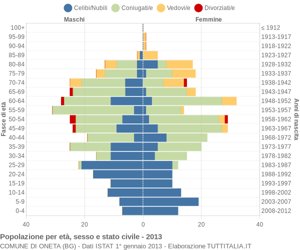 Grafico Popolazione per età, sesso e stato civile Comune di Oneta (BG)