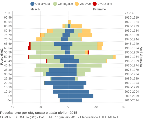 Grafico Popolazione per età, sesso e stato civile Comune di Oneta (BG)