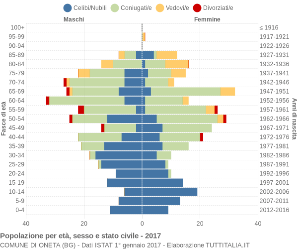 Grafico Popolazione per età, sesso e stato civile Comune di Oneta (BG)