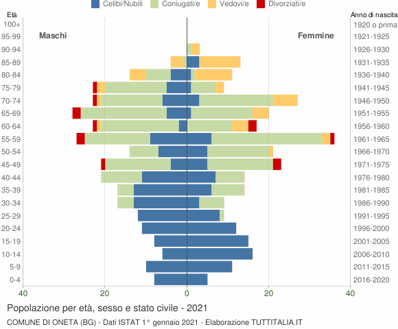Grafico Popolazione per età, sesso e stato civile Comune di Oneta (BG)