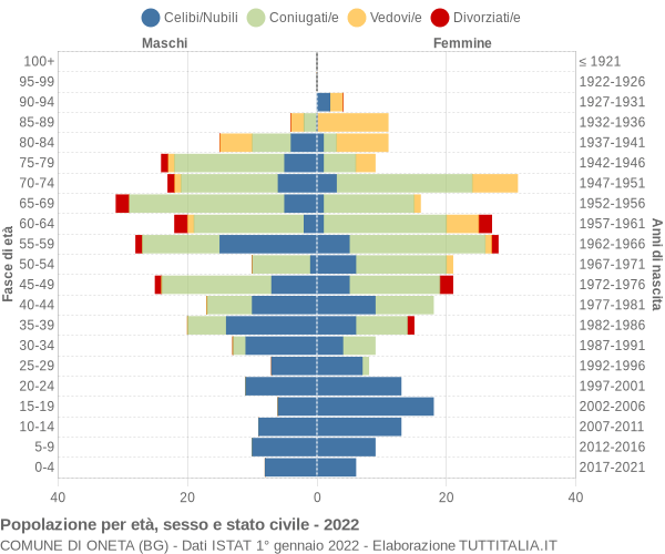 Grafico Popolazione per età, sesso e stato civile Comune di Oneta (BG)