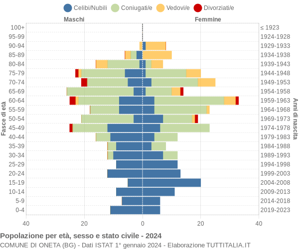 Grafico Popolazione per età, sesso e stato civile Comune di Oneta (BG)