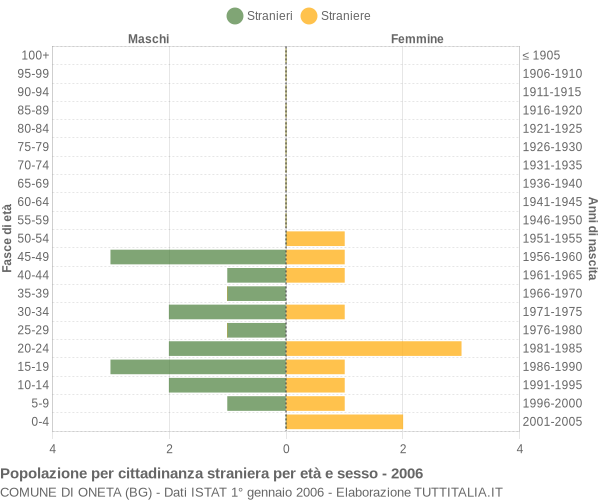 Grafico cittadini stranieri - Oneta 2006