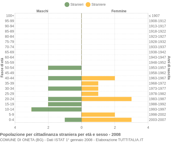 Grafico cittadini stranieri - Oneta 2008