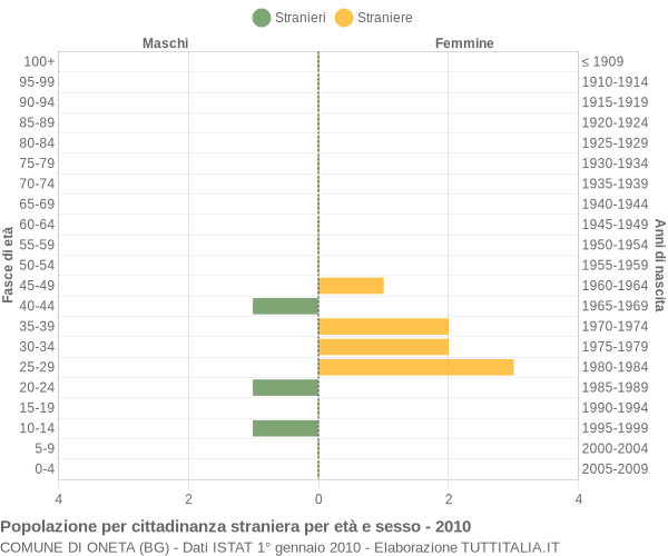 Grafico cittadini stranieri - Oneta 2010