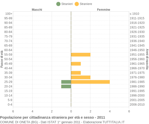 Grafico cittadini stranieri - Oneta 2011