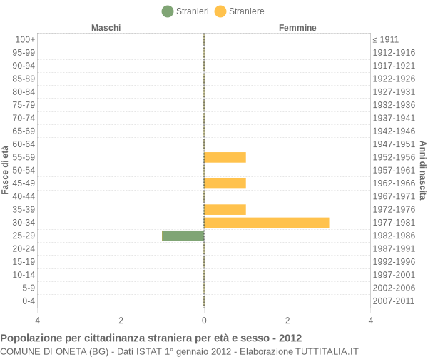 Grafico cittadini stranieri - Oneta 2012