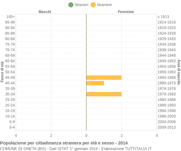 Grafico cittadini stranieri - Oneta 2014