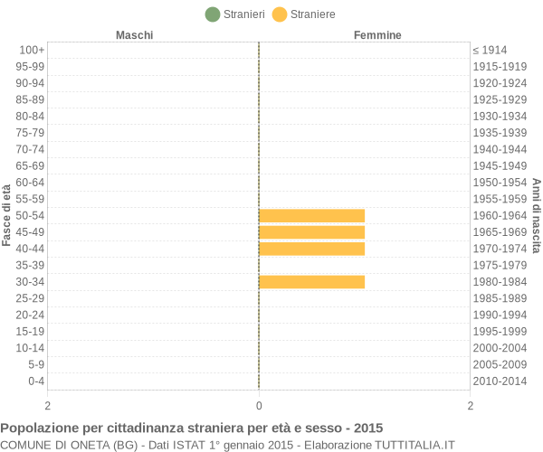 Grafico cittadini stranieri - Oneta 2015