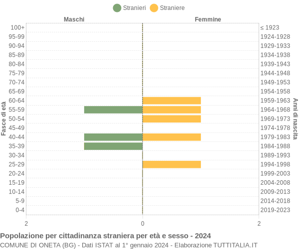 Grafico cittadini stranieri - Oneta 2024