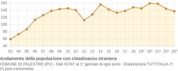 Andamento popolazione stranieri Comune di Palestro (PV)