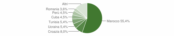 Grafico cittadinanza stranieri - Palestro 2012