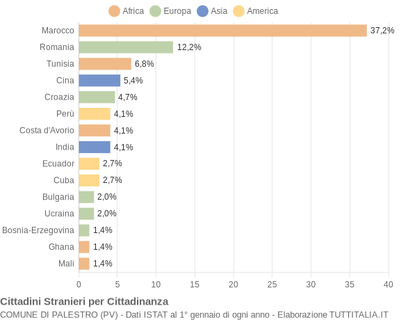 Grafico cittadinanza stranieri - Palestro 2018