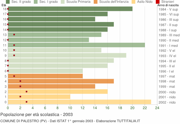 Grafico Popolazione in età scolastica - Palestro 2003
