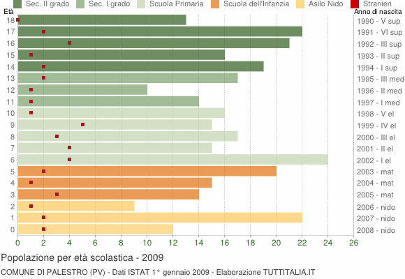 Grafico Popolazione in età scolastica - Palestro 2009