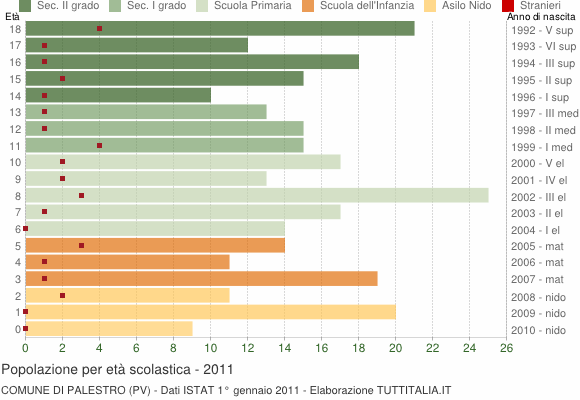 Grafico Popolazione in età scolastica - Palestro 2011
