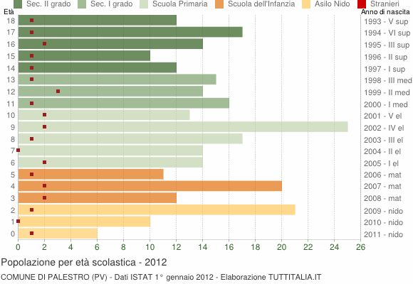 Grafico Popolazione in età scolastica - Palestro 2012