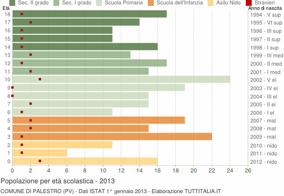 Grafico Popolazione in età scolastica - Palestro 2013