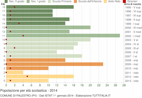 Grafico Popolazione in età scolastica - Palestro 2014