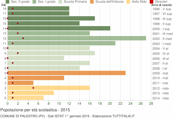 Grafico Popolazione in età scolastica - Palestro 2015