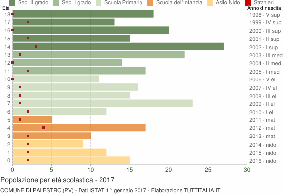 Grafico Popolazione in età scolastica - Palestro 2017