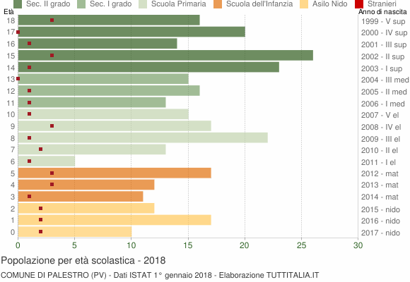 Grafico Popolazione in età scolastica - Palestro 2018