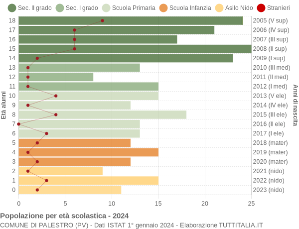 Grafico Popolazione in età scolastica - Palestro 2024