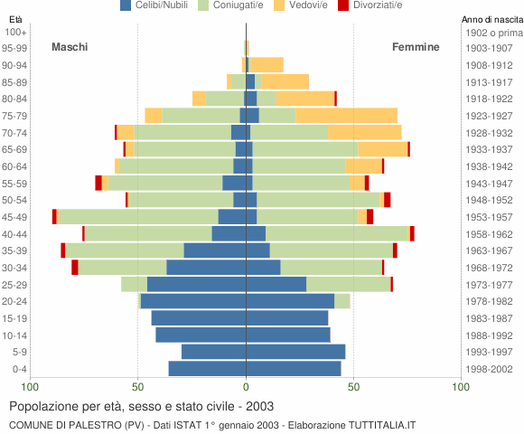 Grafico Popolazione per età, sesso e stato civile Comune di Palestro (PV)