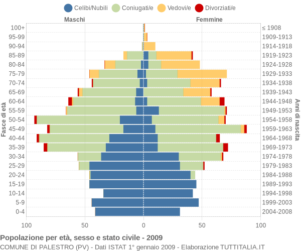 Grafico Popolazione per età, sesso e stato civile Comune di Palestro (PV)