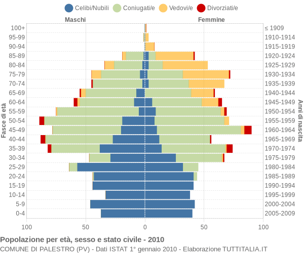 Grafico Popolazione per età, sesso e stato civile Comune di Palestro (PV)